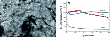 Graphical abstract: Facile synthesis of MnOx nanoparticles sandwiched between nitrogen-doped carbon plates for lithium ion batteries with stable capacity and high-rate capability