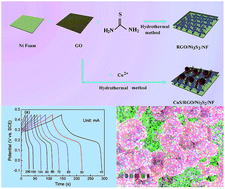 Graphical abstract: A facile one-step route to synthesize the three-layer nanostructure of CuS/RGO/Ni3S2 and its high electrochemical performance