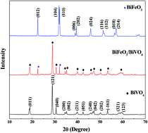 Graphical abstract: Hydrothermal synthesis of novel BiFeO3/BiVO4 heterojunctions with enhanced photocatalytic activities under visible light irradiation