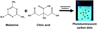 Graphical abstract: Highly photoluminescent nitrogen-rich carbon dots from melamine and citric acid for the selective detection of iron(iii) ion