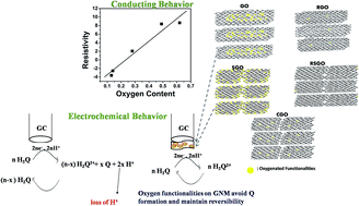 Graphical abstract: Electrical and electrochemical properties of graphene modulated through surface functionalization