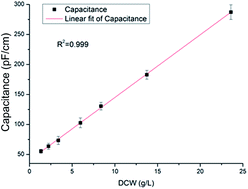 Graphical abstract: Optimization of a broth conductivity controlling strategy directed by an online viable biomass sensor for enhancing Taxus cell growth rate and Taxol productivity