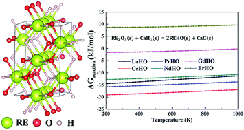 Graphical abstract: Thermochemical properties of rare-earth oxyhydrides from first principles phonon calculations