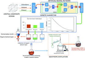Graphical abstract: Constrained azeotropic optimization of extraction system components for the safe and efficient recovery of a desired metabolite (e.g., 3-demethylated colchicine)