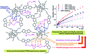 Graphical abstract: Amine post-functionalized POSS-based porous polymers exhibiting simultaneously enhanced porosity and carbon dioxide adsorption properties