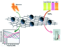 Graphical abstract: Synthesis of a Ni0.8Zn0.2Fe2O4–RGO nanocomposite: an excellent magnetically separable catalyst for dye degradation and microwave absorber