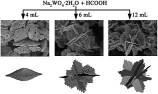 Graphical abstract: Formation of tungsten trioxide with hierarchical architectures arranged by tiny nanorods for lithium ion batteries