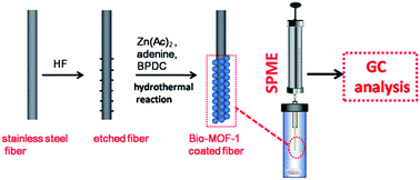 Graphical abstract: In situ hydrothermal growth of a dual-ligand metal–organic framework film on a stainless steel fiber for solid-phase microextraction of polycyclic aromatic hydrocarbons in environmental water samples