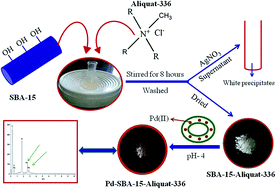 Graphical abstract: An ionic liquid-mesoporous silica blend as a novel adsorbent for the adsorption and recovery of palladium ions, and its applications in continuous flow study and as an industrial catalyst