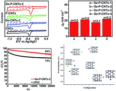 Graphical abstract: Germanium and phosphorus co-doped carbon nanotubes with high electrocatalytic activity for oxygen reduction reaction