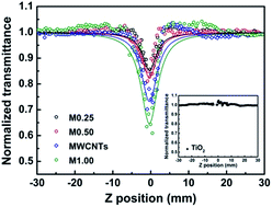 Graphical abstract: TiO2–multi-walled carbon nanotube nanocomposites: hydrothermal synthesis and temporally-dependent optical properties