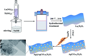Graphical abstract: Preparation of heterostructured Ag@AgCl/La2Ti2O7 plasmonic photocatalysts with high visible light photocatalytic performance for the degradation of organic pollutants