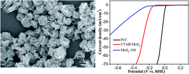 Graphical abstract: Facile surfactant-assisted synthesis of CTAB-incorporated MoS2 ultrathin nanosheets for efficient hydrogen evolution