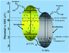 Graphical abstract: One-step in situ calcination synthesis of g-C3N4/N-TiO2 hybrids with enhanced photoactivity