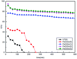 Graphical abstract: Fe and Co modified vanadium–titanium steel slag as sorbents for elemental mercury adsorption