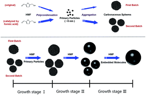 Graphical abstract: Mechanism for the formation and growth of carbonaceous spheres from sucrose by hydrothermal carbonization