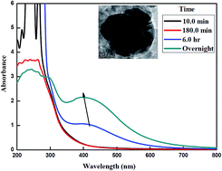 Graphical abstract: Seedless, copper-induced synthesis of stable Ag/Cu bimetallic nanoparticles and their optical properties