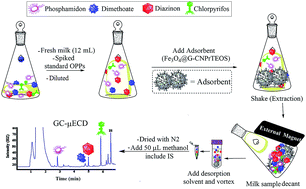 Graphical abstract: Magnetic graphene-based cyanopropyltriethoxysilane as an adsorbent for simultaneous determination of polar and non-polar organophosphorus pesticides in cow’s milk