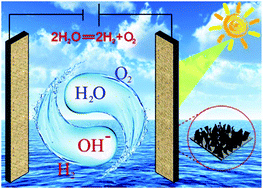 Graphical abstract: Iron triad (Fe, co, Ni) trinary phosphide nanosheet arrays as high-performance bifunctional electrodes for full water splitting in basic and neutral conditions