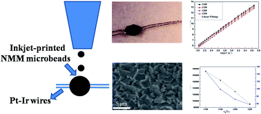 Graphical abstract: High performance of Ni0.9Mn1.8Mg0.3O4 spinel nanoceramic microbeads via inkjet printing and two step sintering