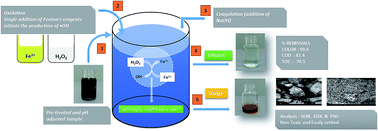 Graphical abstract: Development of an advanced chemical oxidation wastewater treatment system for the batik industry in Malaysia