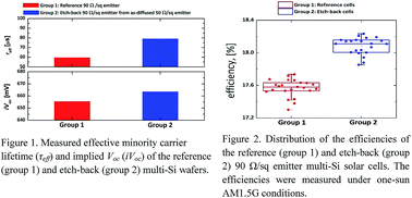 Graphical abstract: Heavy phosphorous tube-diffusion and non-acidic deep chemical etch-back assisted efficiency enhancement of industrial multicrystalline silicon wafer solar cells