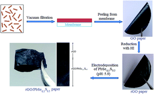 Graphical abstract: Fabrication of free-standing graphene paper decorated with flower-like PbSe0.5S0.5 structures