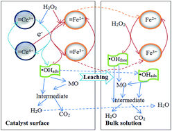 Graphical abstract: ˙OH-initiated heterogeneous oxidation of methyl orange using an Fe–Ce/MCM-41 catalyst