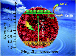 Graphical abstract: Novel β-In2.77S4 nanosheet-assembled hierarchical microspheres: synthesis and high performance for photocatalytic reduction of Cr(vi)