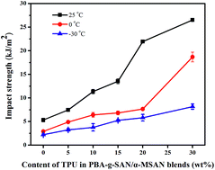 Graphical abstract: Room temperature and low temperature toughness improvement in PBA-g-SAN/α-MSAN by melt blending with TPU