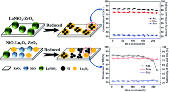 Graphical abstract: Ni nanoparticles highly dispersed on ZrO2 and modified with La2O3 for CO methanation