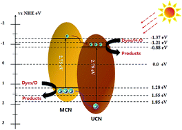 Graphical abstract: Efficient degradation of organic pollutants and hydrogen evolution by g-C3N4 using melamine as the precursor and urea as the modifier