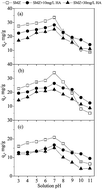 Graphical abstract: Effect of humic acid on the sulfamethazine adsorption by functionalized multi-walled carbon nanotubes in aqueous solution: mechanistic study