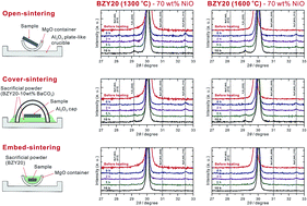 Graphical abstract: Strategy to improve phase compatibility between proton conductive BaZr0.8Y0.2O3−δ and nickel oxide