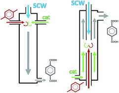 Graphical abstract: Selective aerobic oxidation of para-xylene in sub- and supercritical water. Part 3: effects of geometry and mixing in laboratory scale continuous reactors