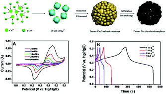 Graphical abstract: Synthesis of porous Cu7.2S4 sub-microspheres by an ion exchange method for high-performance supercapacitors