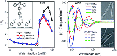 Graphical abstract: The synthesis of chiral triphenylpyrrole derivatives and their aggregation-induced emission enhancement, aggregation-induced circular dichroism and helical self-assembly