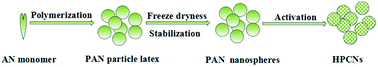 Graphical abstract: Facile self-templating preparation of polyacrylonitrile-derived hierarchical porous carbon nanospheres for high-performance supercapacitors