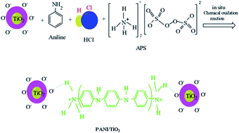 Graphical abstract: PVDF mixed matrix nano-filtration membranes integrated with 1D-PANI/TiO2 NFs for oil–water emulsion separation