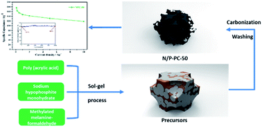 Graphical abstract: Facile synthesis of N/P co-doped carbons with tailored hierarchically porous structures for supercapacitor applications