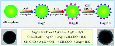 Graphical abstract: Room-temperature synthesis of silica supported silver nanoparticles in basic ethanol solution and their antibacterial activity