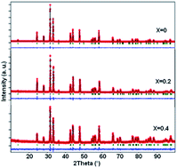 Graphical abstract: Enhancement of the dielectric response through Al-substitution in La1.6Sr0.4NiO4 nickelates