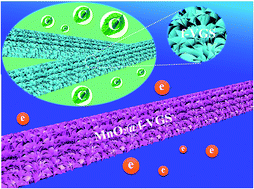 Graphical abstract: Green synthesis of vertical graphene nanosheets and their application in high-performance supercapacitors