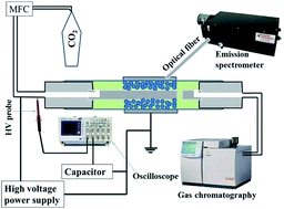 Graphical abstract: CO2 decomposition in a packed DBD plasma reactor: influence of packing materials