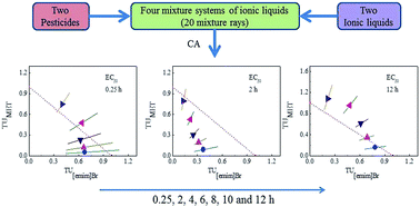 Graphical abstract: Complex toxicological interaction between ionic liquids and pesticides to Vibrio qinghaiensis sp.-Q67