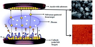 Graphical abstract: Improved electrochromic performance of a radio frequency magnetron sputtered NiO thin film with high optical switching speed