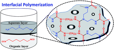 Graphical abstract: Topology and porosity modulation of polyurea films using interfacial polymerization