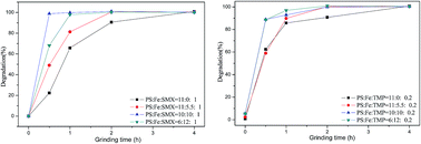 Graphical abstract: Fe0-activated persulfate-assisted mechanochemical destruction of expired compound sulfamethoxazole tablets