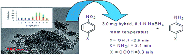 Graphical abstract: Gum acacia–CuNp–silica hybrid: an effective, stable and recyclable catalyst for reduction of nitroarenes