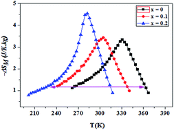 Graphical abstract: An efficient composite magnetocaloric material with a tunable temperature transition in K-deficient manganites